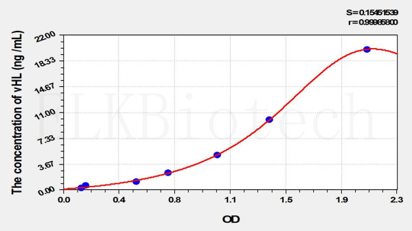 Rat vHL (Von Hippel Lindau Tumor Suppressor) ELISA Kit