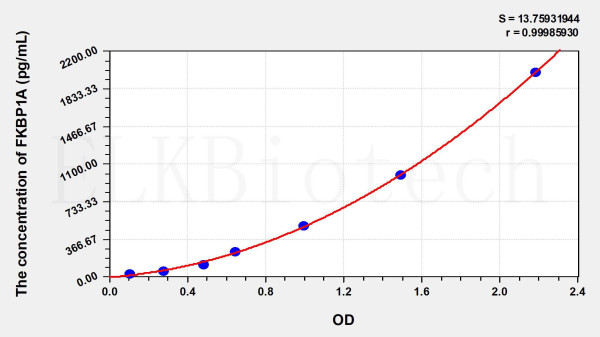 Human FKBP1A (FK506 Binding Protein 1A) ELISA Kit