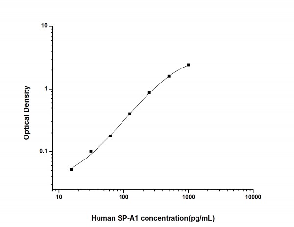 Human SP-A1 (Pulmonary surfactant-associated protein A1) ELISA Kit