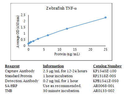 Anti-TNF (zebrafish) alpha, Biotin conjugated