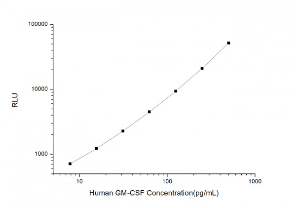 Human GM-CSF (Granulocyte Macrophage Colony Stimulating Factor) CLIA Kit