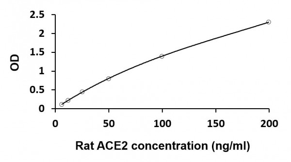 Rat ACE2 ELISA Kit