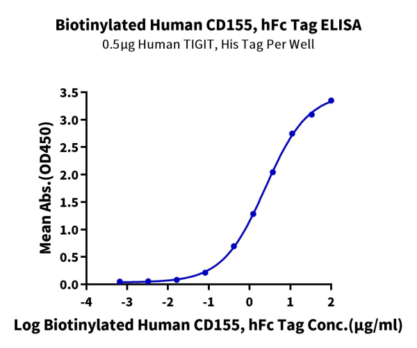 Biotinylated Human CD155/PVR Protein