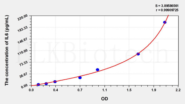 Rabbit IL6 (Interleukin 6) ELISA Kit