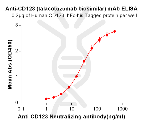 Anti-CD123 (talacotuzumab biosimilar) mAb