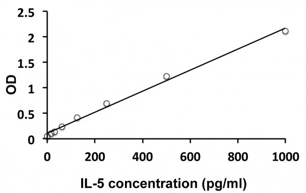 Human IL5 ELISA Kit