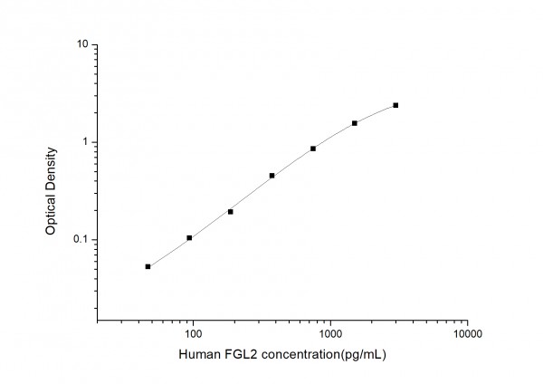 Human FGL2 (Fibrinogen Like Protein 2) ELISA Kit