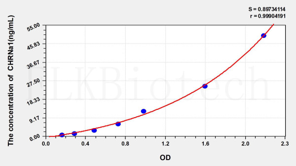 Human CHRNa1 (Cholinergic Receptor, Nicotinic, Alpha 1) ELISA Kit