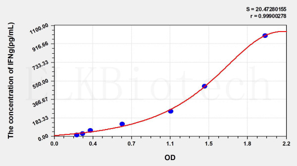 Rat IFNg (Interferon Gamma) ELISA Kit