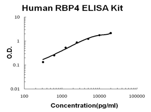 Human RBP4 ELISA Kit