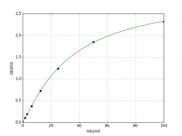 Mouse Amy2 / Pancreatic alpha-amylase ELISA Kit