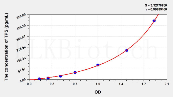 Mouse TPS (Tryptase) ELISA Kit