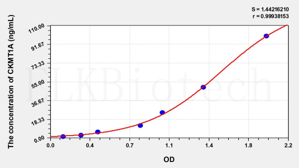 Human CKMT1A (Creatine Kinase, Mitochondrial 1A) ELISA Kit