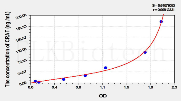 Rat CRAT (Carnitine Acetyltransferase) ELISA Kit