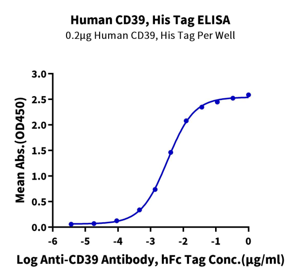 Human CD39/ENTPD1 Protein