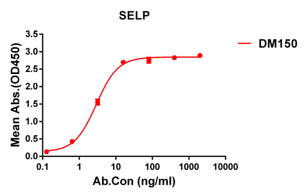 Anti-SELP antibody(DM150), Rabbit mAb