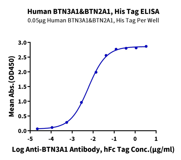 Human BTN2A1&amp;BTN3A1 complex Protein