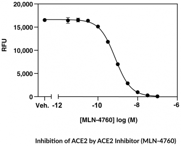 ACE2 Inhibitor Screening Assay Kit