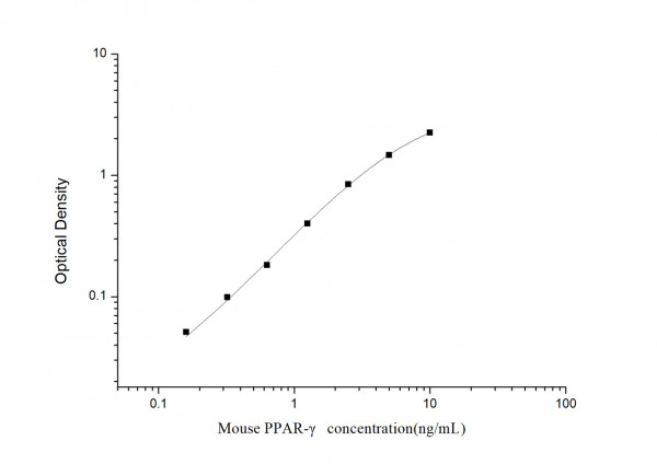Mouse PPAR-gamma (Peroxisome Proliferator-activated receptor gamma) ELISA Kit