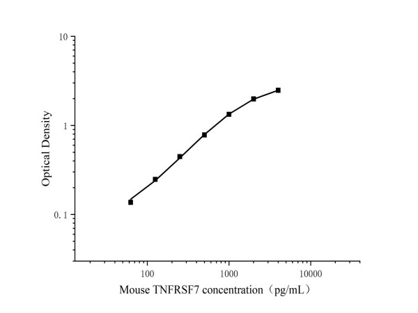 Anti-CD27/TNFRSF7 (Capture/Detector)