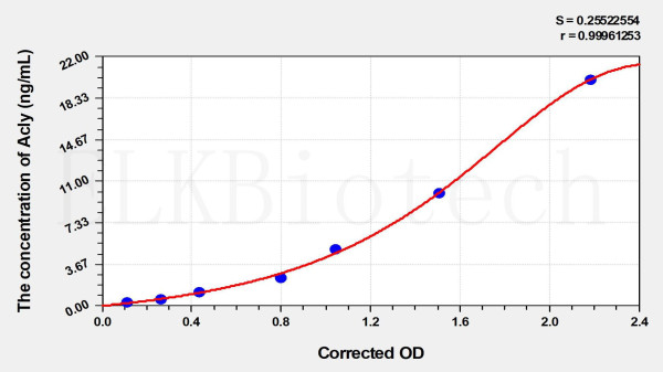 Mouse Acly (ATP-citRate synthase) ELISA Kit