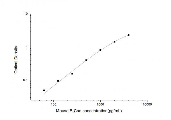 Mouse E-Cad (E-Cadherin) ELISA Kit