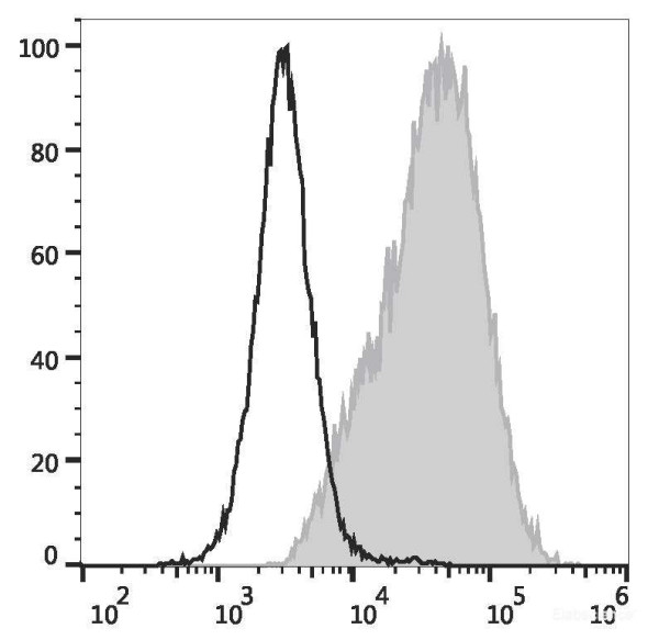 Anti-Mouse CD14 (FITC Conjugated)[Sa14-2], clone Sa14-2