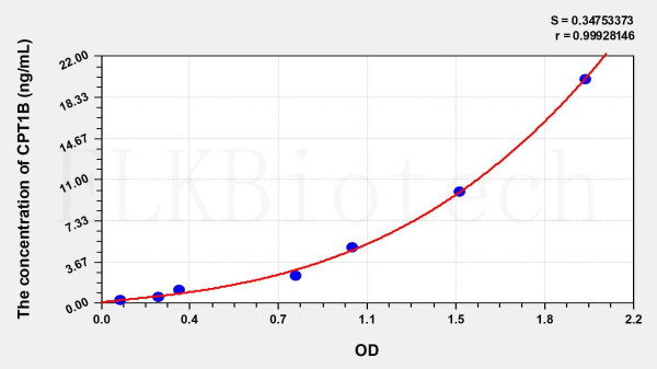 Human CPT1B (Carnitine Palmitoyltransferase 1B, Muscle) ELISA Kit