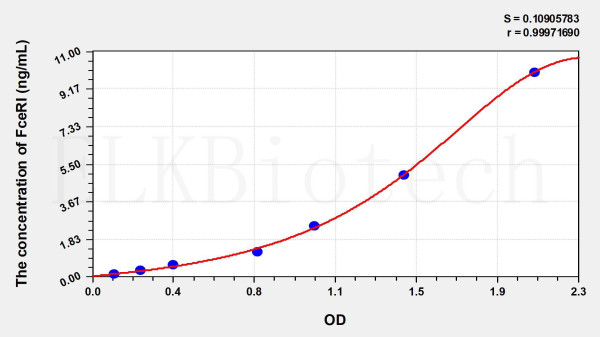 Mouse FceRI (Receptor I For The Fc Region Of Immunoglobulin E) ELISA Kit