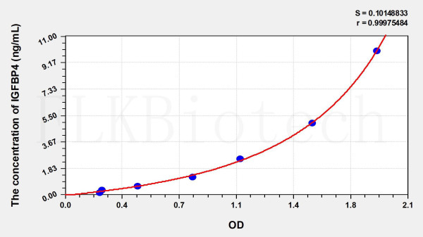 Rat IGFBP4 (Insulin Like Growth Factor Binding Protein 4) ELISA Kit