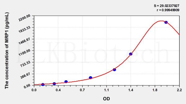 Human MRP1 (Motility Related Protein) ELISA Kit