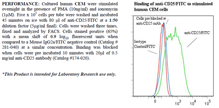 Anti-CD25 (human), clone 7G7B6, FITC conjugated