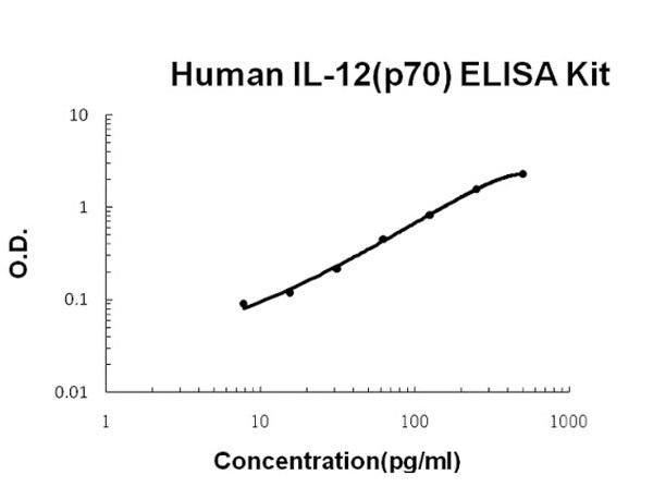 Human IL-12(p70) ELISA Kit
