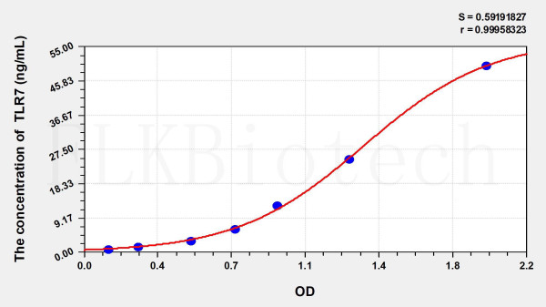 Human TLR7 (Toll Like Receptor 7) ELISA Kit