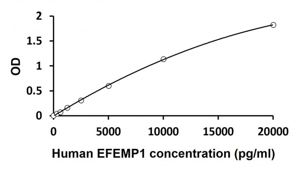 Human EFEMP1 ELISA Kit