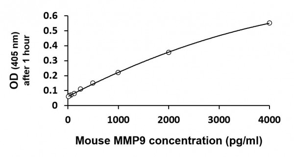 Mouse MMP9 Assay Kit