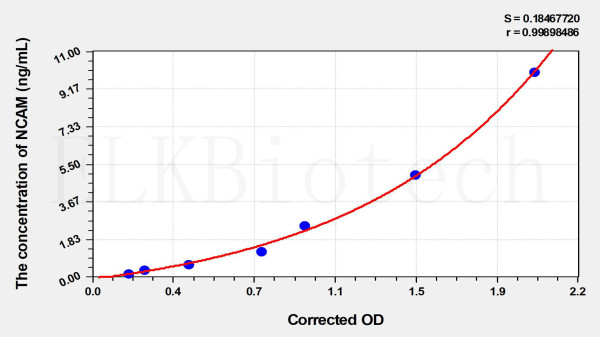 Rat NCAM (Neural Cell Adhesion Molecule) ELISA Kit