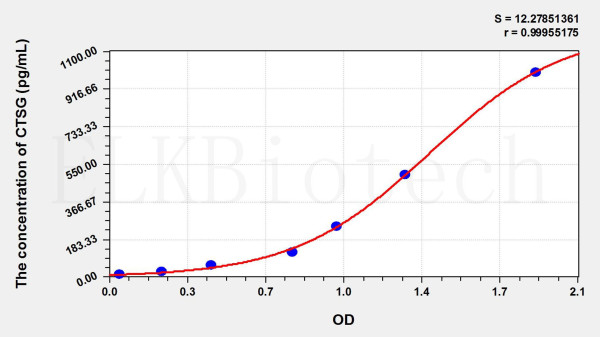 Mouse CTSG (Cathepsin G) ELISA Kit