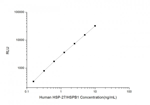 Human HSP-27/HSPB1 (Heat Shock Protein 27) CLIA Kit