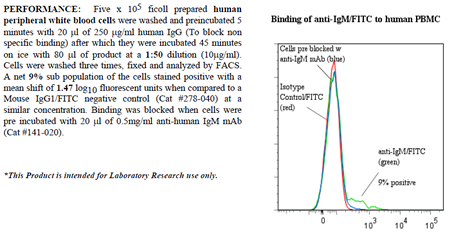 Anti-IgM (human), clone UCHB1, FITC conjugated