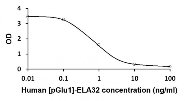 Human ELABELA (ELA32, ELA21) ELISA Kit