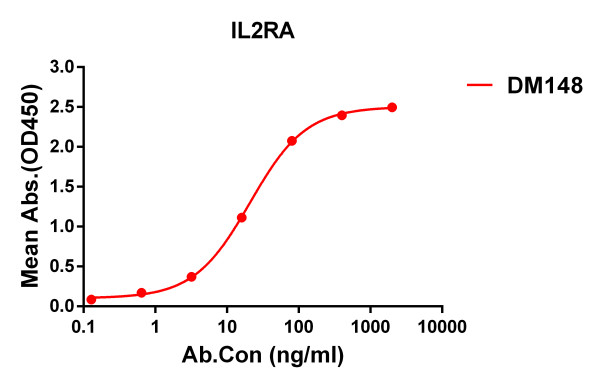 Anti-IL2RA antibody(DM148), Rabbit mAb