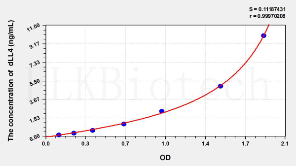 Rat dLL4 (Delta Like Protein 4) ELISA Kit