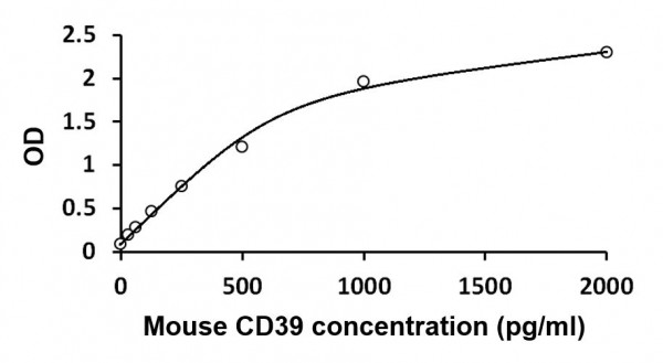 Mouse CD39 ELISA Kit