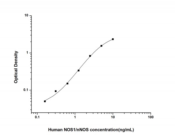 Human NOS1/nNOS (Nitric Oxide Synthase 1, Neuronal) ELISA Kit