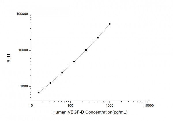 Human VEGF-D (Vascular Endothelial Growth Factor D) CLIA Kit