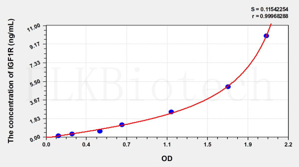 Mouse IGF1R (Insulin Like Growth Factor 1 Receptor) ELISA Kit