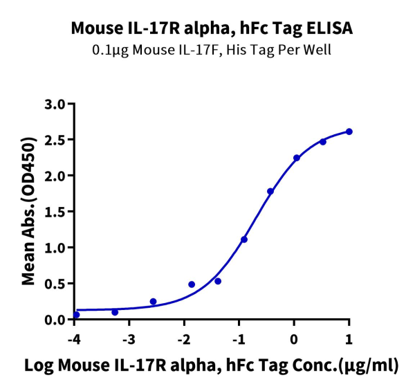 Mouse IL-17R alpha/CD217 Protein