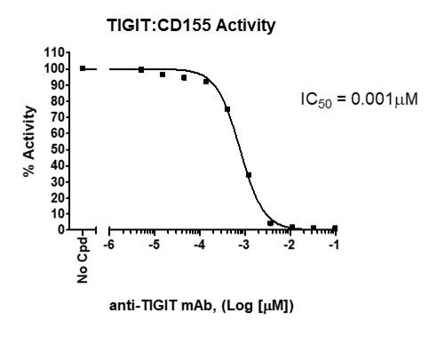 TIGIT:CD155 Homogeneous Assay Kit