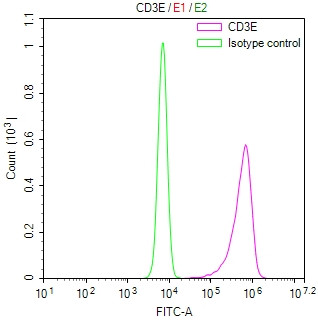 Anti-CD3E Recombinant Monoclonal, clone 25E11